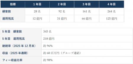 手数料非依存の資産運用(仲介)モデル、設立5年で黒 手数料非依存の資産運用(仲介)モデル、設立5年で黒