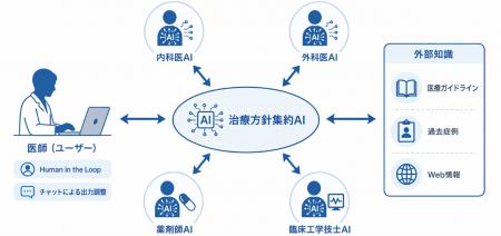 マルチAIエージェントを活用した治療方針検討支援シス