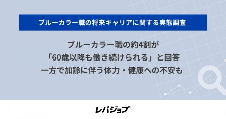 ブルーカラー職の約4割が「60歳以降も働き続けられる