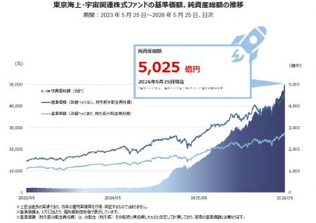 「東京海上・宇宙関連株式ファンド」の純資産総額が5, 「東京海上・宇宙関連株式ファンド」の純資産総額が5,