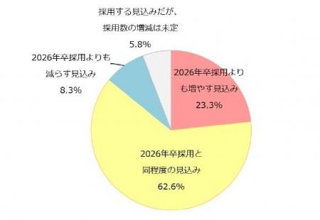 【27卒】採用活動の感触、半数近くが「苦戦」