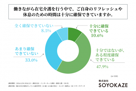 親の在宅介護を行う就労世代の約9割が、自身のリフレ 親の在宅介護を行う就労世代の約9割が、自身のリフレ