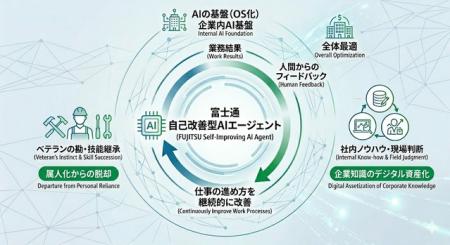自己改善型AIエージェントの概念図。AIが業務結果...