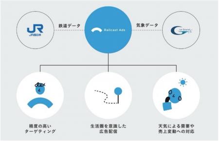 「鉄道×気象」データ活用の新広告サービス「Railcast 
