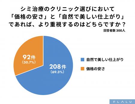 シミ治療で選ばれるのは安さではない、約7割が価格よ