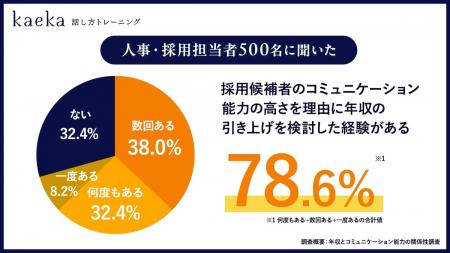 人事担当者の78.6%が、採用候補者のコミュニケーショ