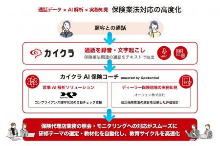 シンカ・Xpotential・オーウェンの3社が連携し、改正