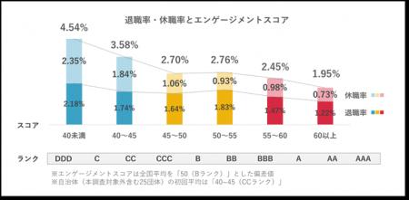 自治体職員のエンゲージメントと退職率・休職率の関係