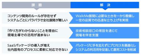 現場主導の「プロセスDX」を支える重要ツールとしてリ 現場主導の「プロセスDX」を支える重要ツールとしてリ