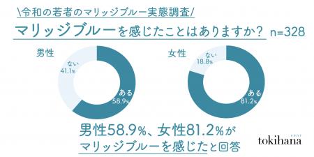 男性も58.9%が「マリッジブルーを感じたことがある」 男性も58.9%が「マリッジブルーを感じたことがある」