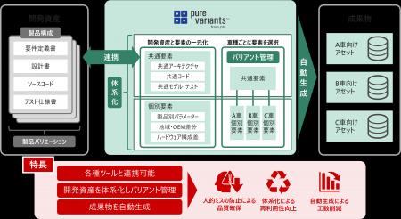 SDV開発を支援する製品バリエーション管理ツール「Pur