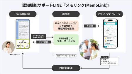 PHR活用チャット支援で高齢者の認知機能維持に向けた PHR活用チャット支援で高齢者の認知機能維持に向けた
