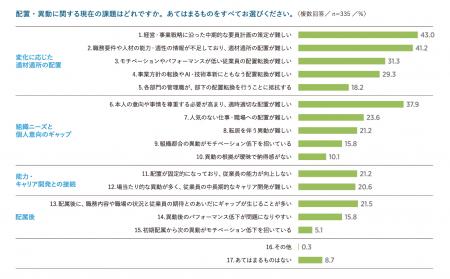 「配置・異動とキャリア支援施策に関する実態調査」の 「配置・異動とキャリア支援施策に関する実態調査」の