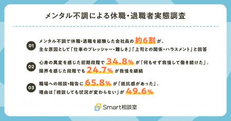 【メンタル不調による休職・退職者実態調査】心身の異 【メンタル不調による休職・退職者実態調査】心身の異
