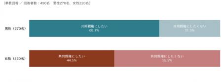離婚経験者490名に聞く「共同親権」に関する意識調査 離婚経験者490名に聞く「共同親権」に関する意識調査