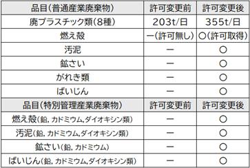 〈秋田〉鉛・PCB含有塗膜くずや低濃度PCB受入体制を強