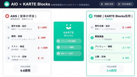 Hakuhodo DY ONE、「KARTE Blocks」を活用したAIO支援 Hakuhodo DY ONE、「KARTE Blocks」を活用したAIO支援