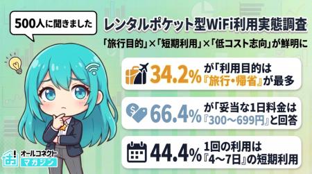 【レンタルポケット型WiFiの利用実態500人調査】旅行 【レンタルポケット型WiFiの利用実態500人調査】旅行