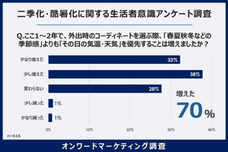 7割が“当日の天気・気温”で服装を決定！二季化・日本