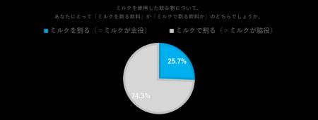 若者の“牛乳離れ”の一方でミルク系飲料のニーズ増!「 若者の“牛乳離れ”の一方でミルク系飲料のニーズ増!「