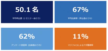 マジセミ、BtoBウェビナーのKPI設計・運営改善に役立
