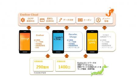Eneliver、永和電設が提供するEV充電アプリ「Decarbo. Eneliver、永和電設が提供するEV充電アプリ「Decarbo.