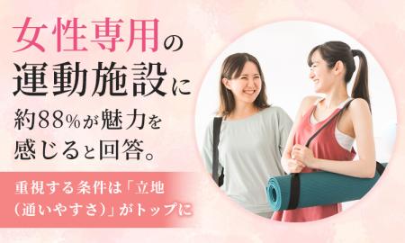 「女性専用」の運動施設に約88%が魅力を感じると回答 「女性専用」の運動施設に約88%が魅力を感じると回答