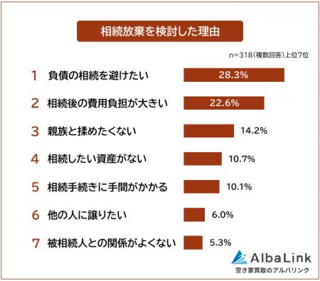 【相続放棄を検討した理由ランキング】相続したくない 【相続放棄を検討した理由ランキング】相続したくない