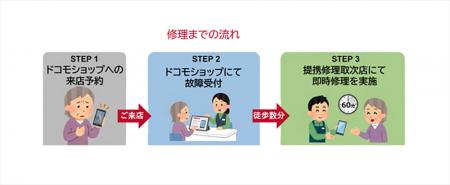 「ドコモ提携修理取次店舗」で、即時修理サービスの受 「ドコモ提携修理取次店舗」で、即時修理サービスの受