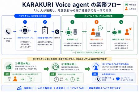 カラクリがボイス事業へ参入、アウトカム課金型ボイス