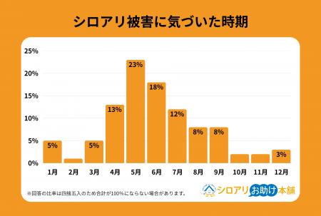 【独自調査】シロアリ被害の54%は梅雨(4~6月)に集 【独自調査】シロアリ被害の54%は梅雨(4~6月)に集