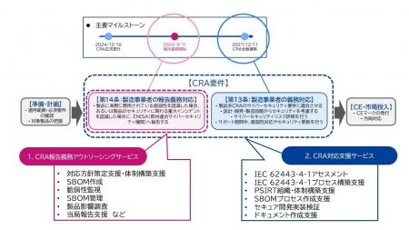喫緊のEU規則「CRA」報告義務対応を支援する新サービ