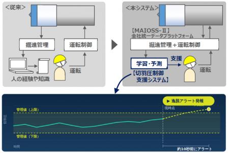 AIでシールド工事の切羽圧を10秒先まで予想する「切羽