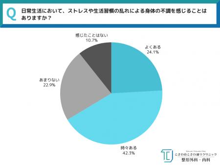 《その症状…〇〇が原因かも?》全国30~50代男女550人 《その症状…〇〇が原因かも?》全国30~50代男女550人