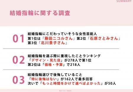 結婚指輪購入経験者306名に調査!「結婚指輪にこだわっ 結婚指輪購入経験者306名に調査!「結婚指輪にこだわっ
