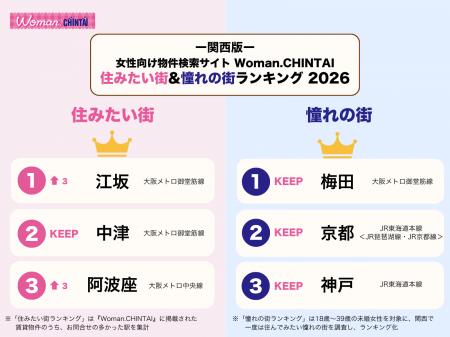 お問合せ数最多の住みたい街1位は「江坂」憧れの街は お問合せ数最多の住みたい街1位は「江坂」憧れの街は