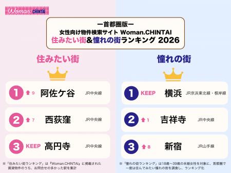 お問合せ数最多の住みたい街は中央線沿線に集中、1位 お問合せ数最多の住みたい街は中央線沿線に集中、1位