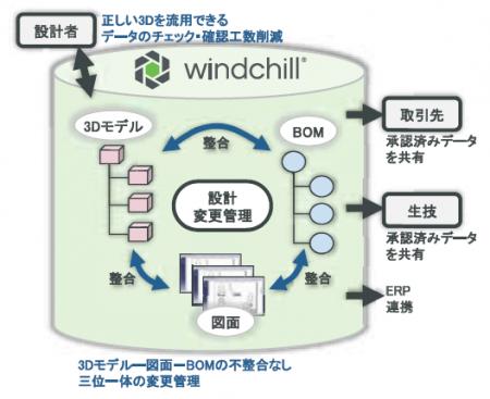 理経が販売、構築する製品ライフサイクル管理ソリュー