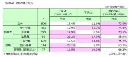 第2回「賃金引上げに関するアンケート」調査結果発表