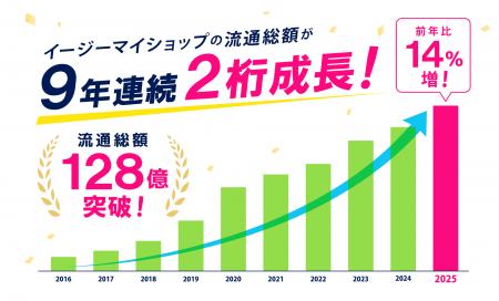 ECサイト構築サービス『イージーマイショップ』が年間