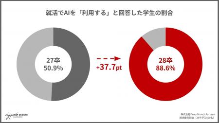 【28卒就活動向】就活でのAI利用率が88.6%へ急増(前 【28卒就活動向】就活でのAI利用率が88.6%へ急増(前