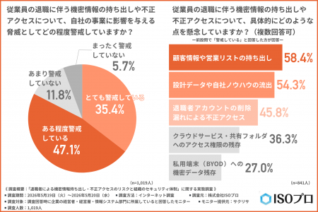 【経営者・情シス1,019名調査】入社時教育だけでは防 【経営者・情シス1,019名調査】入社時教育だけでは防