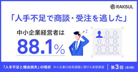 中小企業の88.1%が、人手不足で商談・受注を逃した経 中小企業の88.1%が、人手不足で商談・受注を逃した経