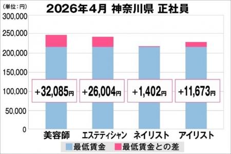 美プロ調べ「2026年4月 最低賃金から見る美容業界の 美プロ調べ「2026年4月 最低賃金から見る美容業界の
