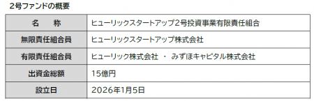 ヒューリックスタートアップ2号ファンドの設立/第1号