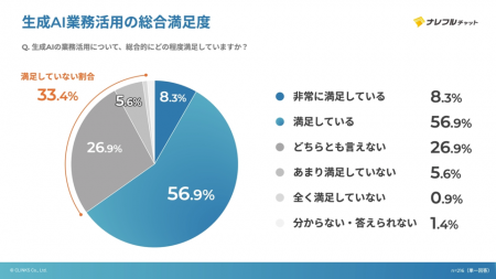 【調査】生成AIの業務活用、65%が「満足」も3人に1人 【調査】生成AIの業務活用、65%が「満足」も3人に1人