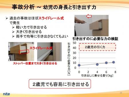 家具屋が国の製品事故データを分析小さい子供がいる家