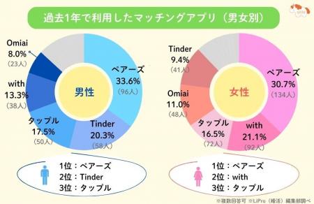「LiPro（婚活）」、マッチングアプリ利用者406名への