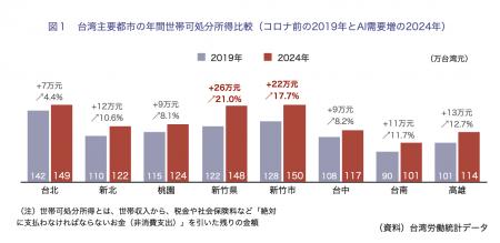 【地域経済分析】首都・台北に匹敵する世帯所得。最強