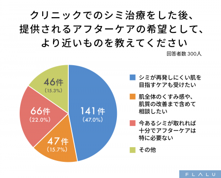 シミ治療後に最も求められているのは「シミが再発しに シミ治療後に最も求められているのは「シミが再発しに
